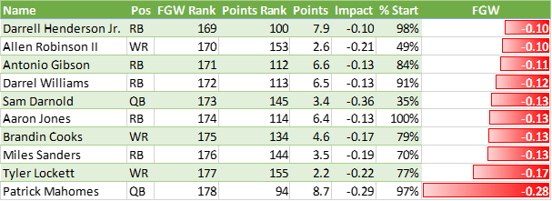 Patrick Mahomes Just Had The Worst Week of the Fantasy Season So Far – Fantasy Games Won (FGW) Week 7&nbsp;Update