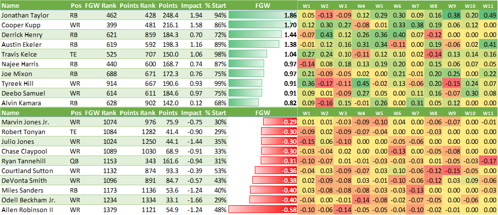 Jonathan Taylor Stole Cooper Kupp’s Belt While He Was Sleeping – Fantasy Games Won (FGW) Week 11&nbsp;Update
