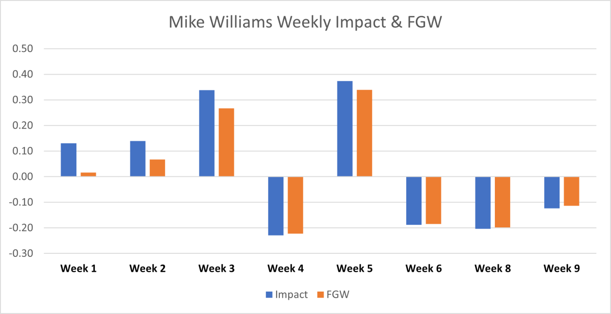 There’s a Good Chance Mike Williams Has Hurt Your Team – Fantasy Games Won (FGW) Week 9&nbsp;Update
