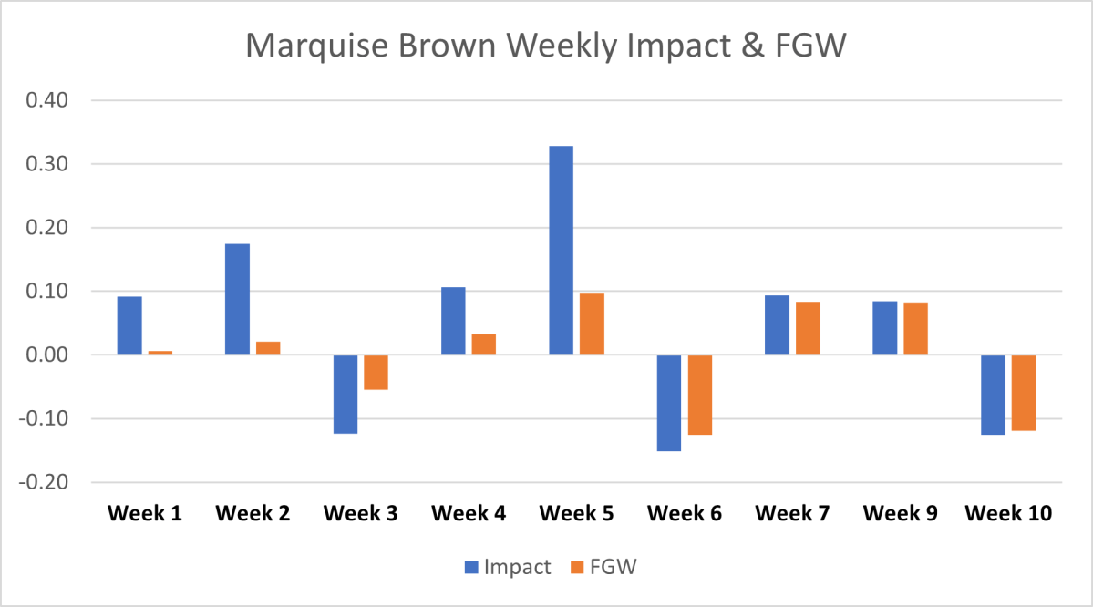 Marquise Brown is King of the Bench – Fantasy Games Won (FGW) Week 10&nbsp;Update