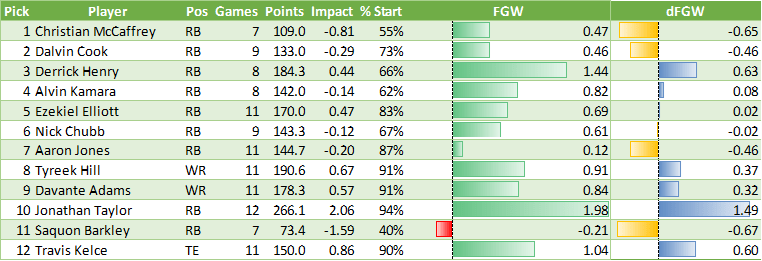 Looks Like I Picked The Wrong Year To Draft The Consensus #1 Pick – Fantasy Games Won (FGW) Week 12&nbsp;Update